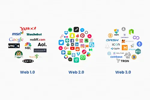 Web1.0、2.0、3.0的区别与比较-第1张图片