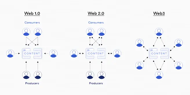 Web1.0、2.0、3.0的区别与比较-第2张图片
